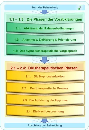 Der Ablauf der Hypnosebehandlung - www.hypnose-hilfe.ch