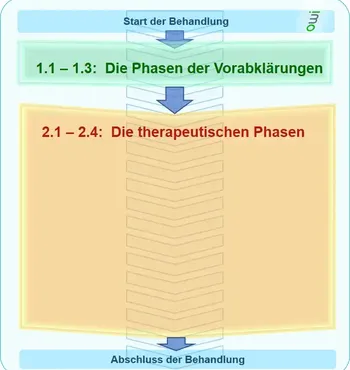 Therapeutischen Phasen der Hypnosetherapie - www.hypnose-hilfe.ch, Winterthur - Zürich