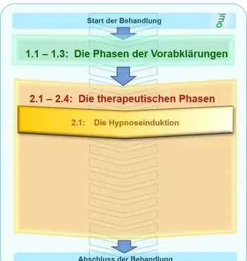 Therapeutischen Phasen Hypnosetherapie - Hypnoseinduktion - www.hypnose-hilfe.ch, Winterthur - Zürich