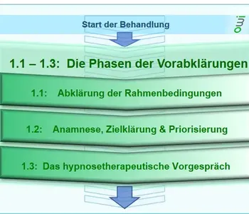 Ablauf Hypnosetherapie, Vorabklärungen - www.hypnose-hilfe.ch, Winterthur - Zürich