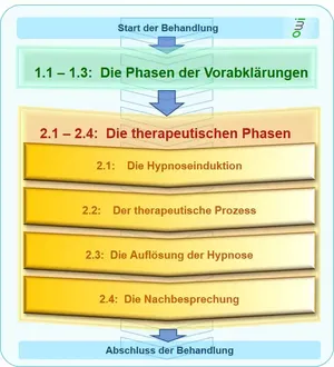 Therapeutischen Phasen Hypnosetherapie - Nachbesprechung - www.hypnose-hilfe.ch, Winterthur - Zürich