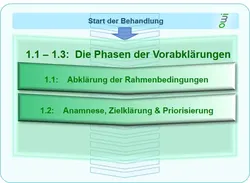 Ablauf der Hypnosetherapie, Vorgespräch, Winterthur - Zürich