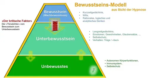 Das Bewusstseins-Modell aus Sicht der Hypnosetherapie - owi Praxis für Integrative Hypnosetherapie, Veränderungscoaching - www.hypnose-hilfe.ch