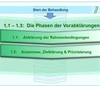 Ablauf der Hypnosetherapie, Vorgespräch, Winterthur - Zürich