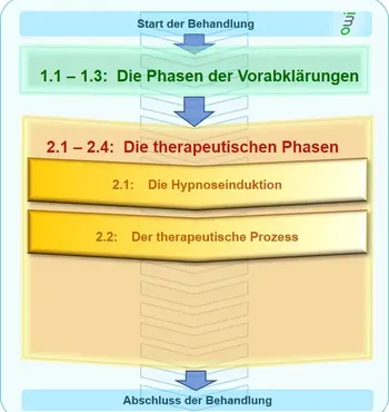 Therapeutischen Phasen: Therapeutischer Prozess - www.hypnose-hilfe.ch, Winterthur - Zürich